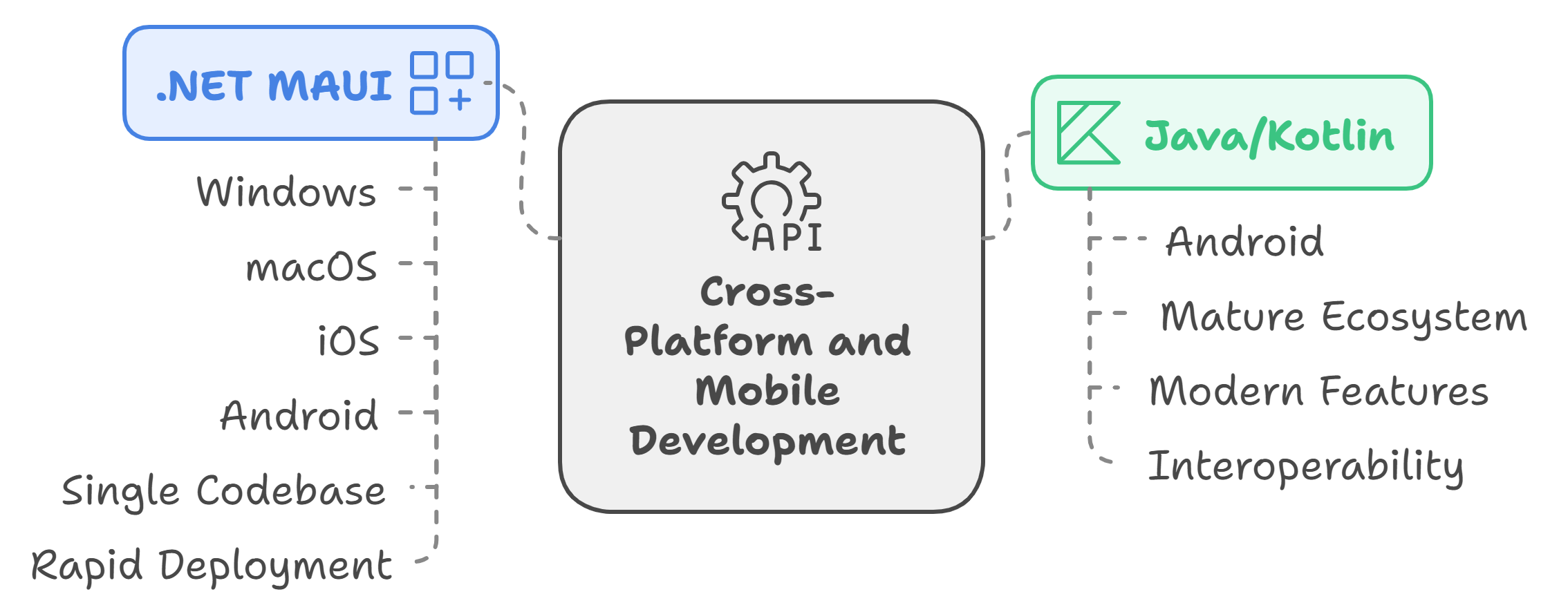 .NET vs Java: What Every Tech Leader Should Know