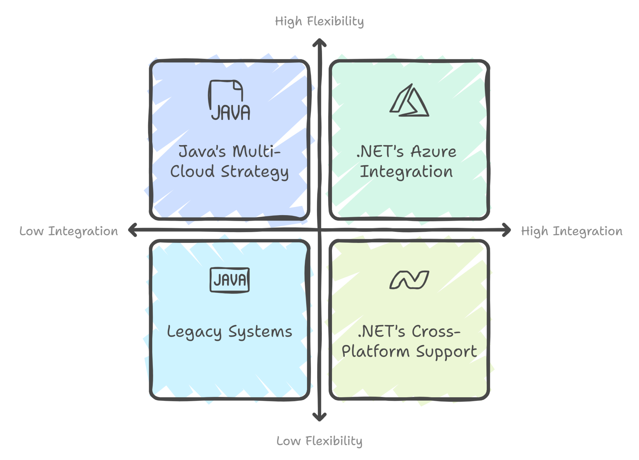 .NET vs Java: What Every Tech Leader Should Know