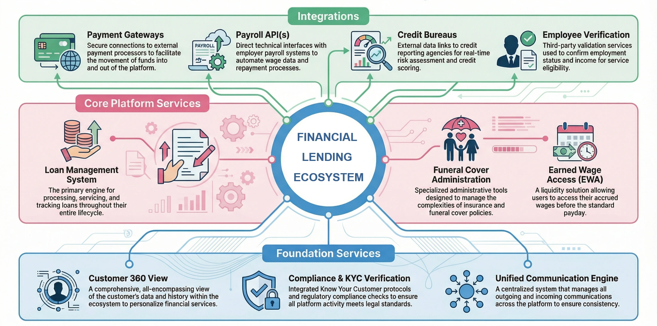 AI-Powered Financial Lending Solution