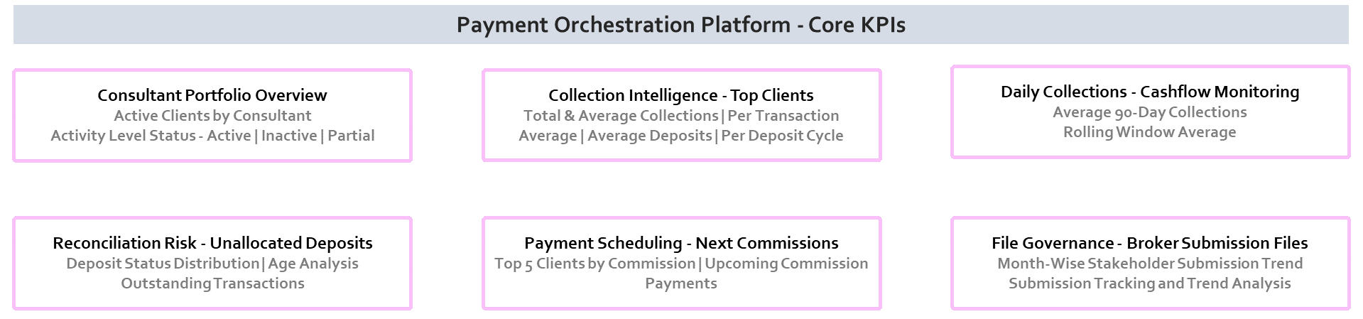 Payment Orchestration Platform Core KPIs