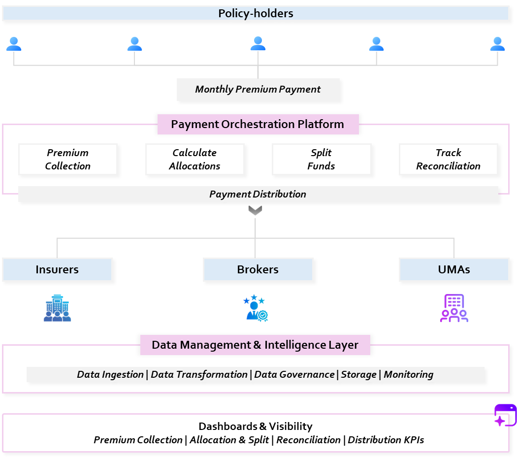 Premium Collection Payment Orchestration