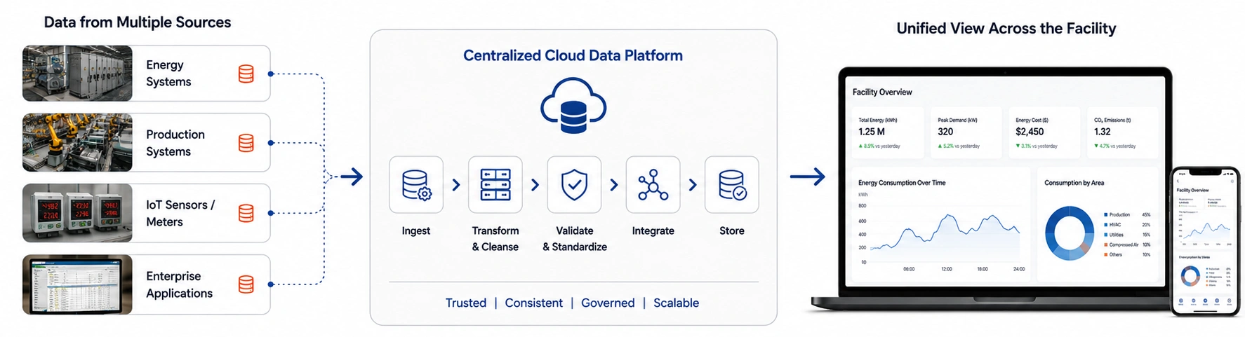 Building a Reliable Data Foundation